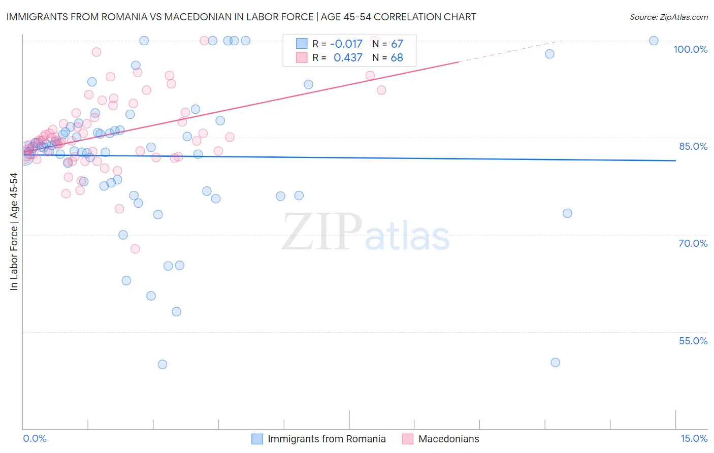 Immigrants from Romania vs Macedonian In Labor Force | Age 45-54