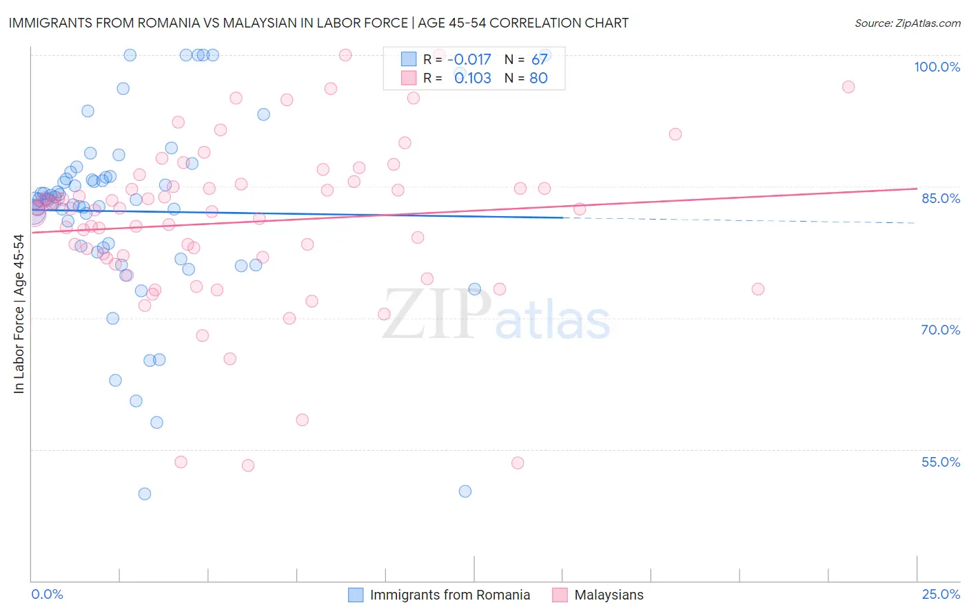 Immigrants from Romania vs Malaysian In Labor Force | Age 45-54