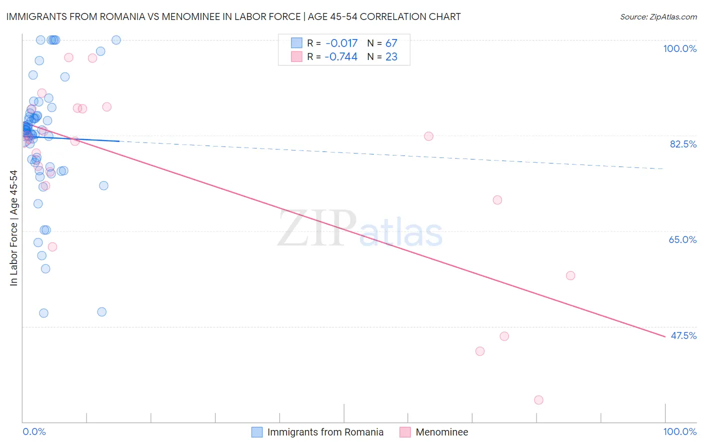 Immigrants from Romania vs Menominee In Labor Force | Age 45-54