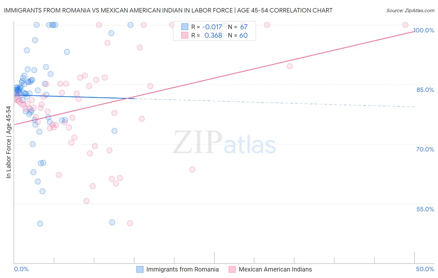 Immigrants from Romania vs Mexican American Indian In Labor Force | Age 45-54