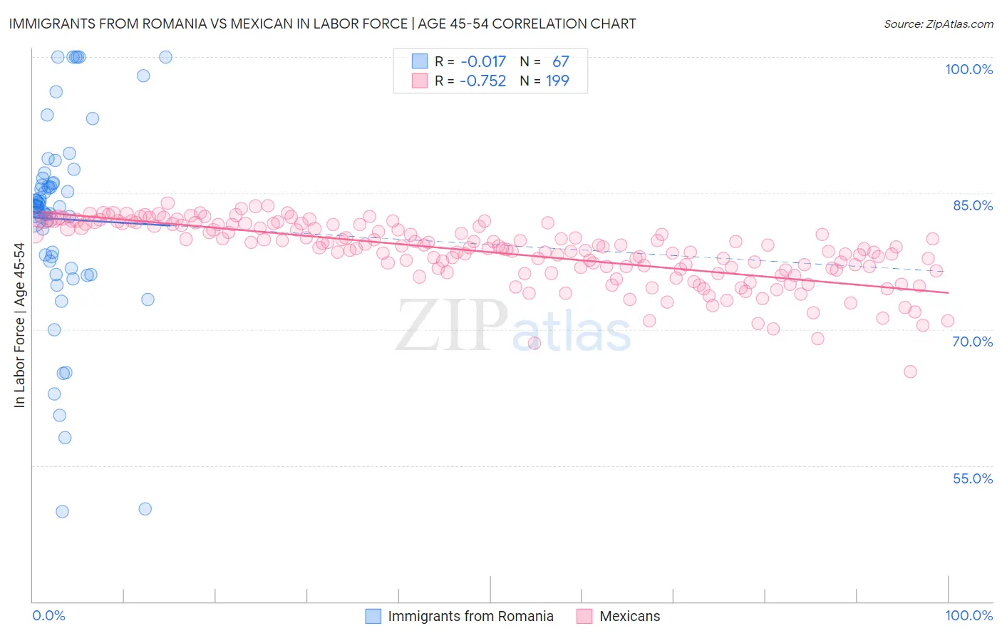 Immigrants from Romania vs Mexican In Labor Force | Age 45-54