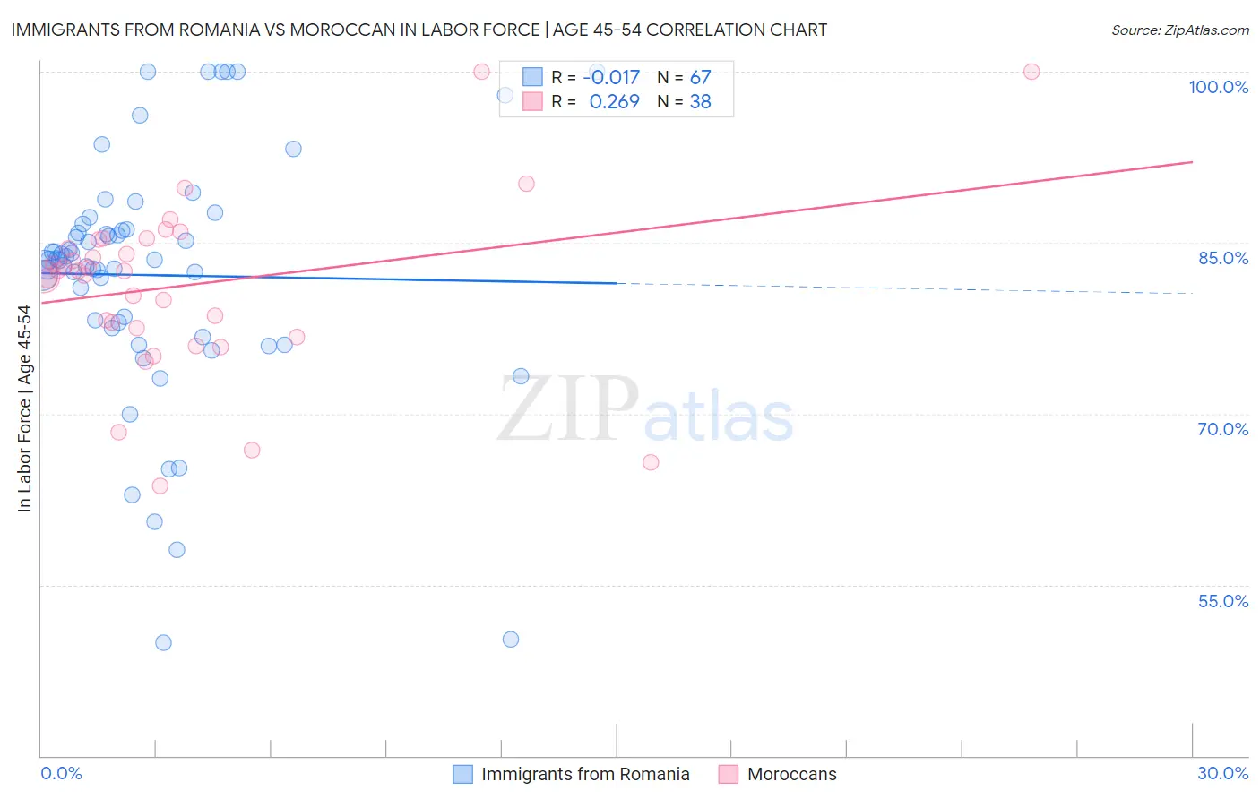 Immigrants from Romania vs Moroccan In Labor Force | Age 45-54