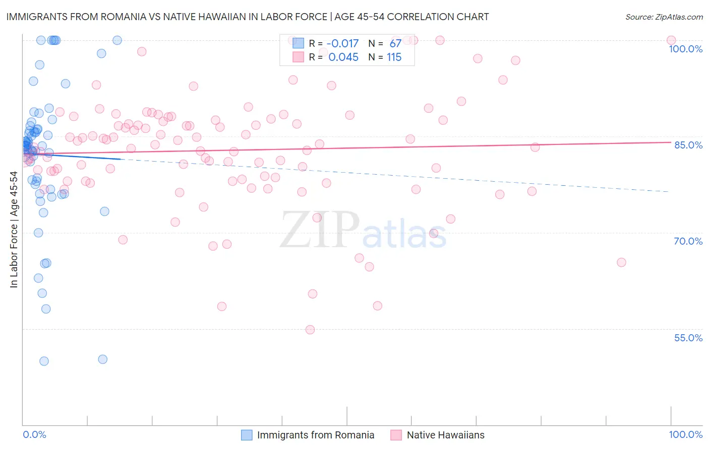 Immigrants from Romania vs Native Hawaiian In Labor Force | Age 45-54