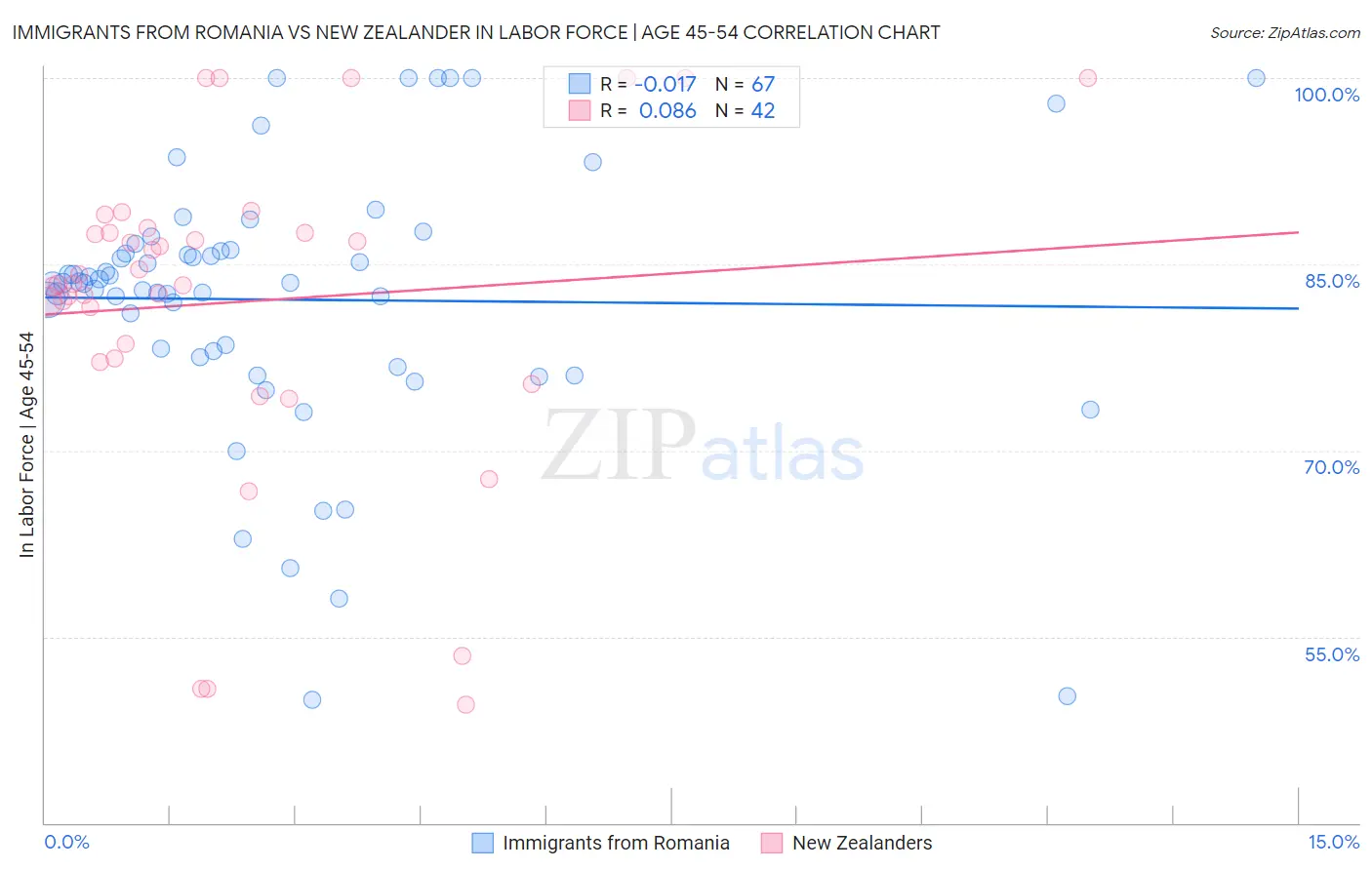 Immigrants from Romania vs New Zealander In Labor Force | Age 45-54