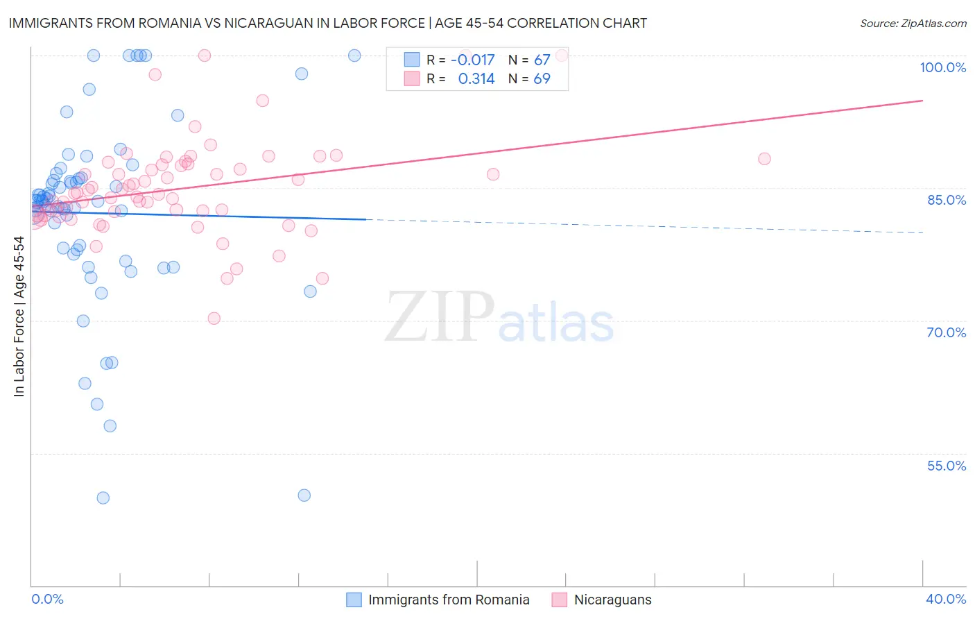 Immigrants from Romania vs Nicaraguan In Labor Force | Age 45-54