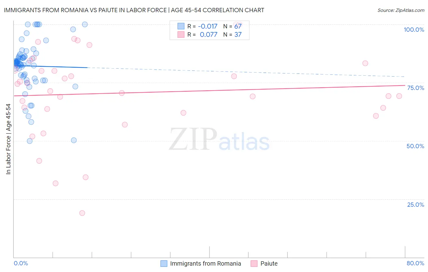 Immigrants from Romania vs Paiute In Labor Force | Age 45-54