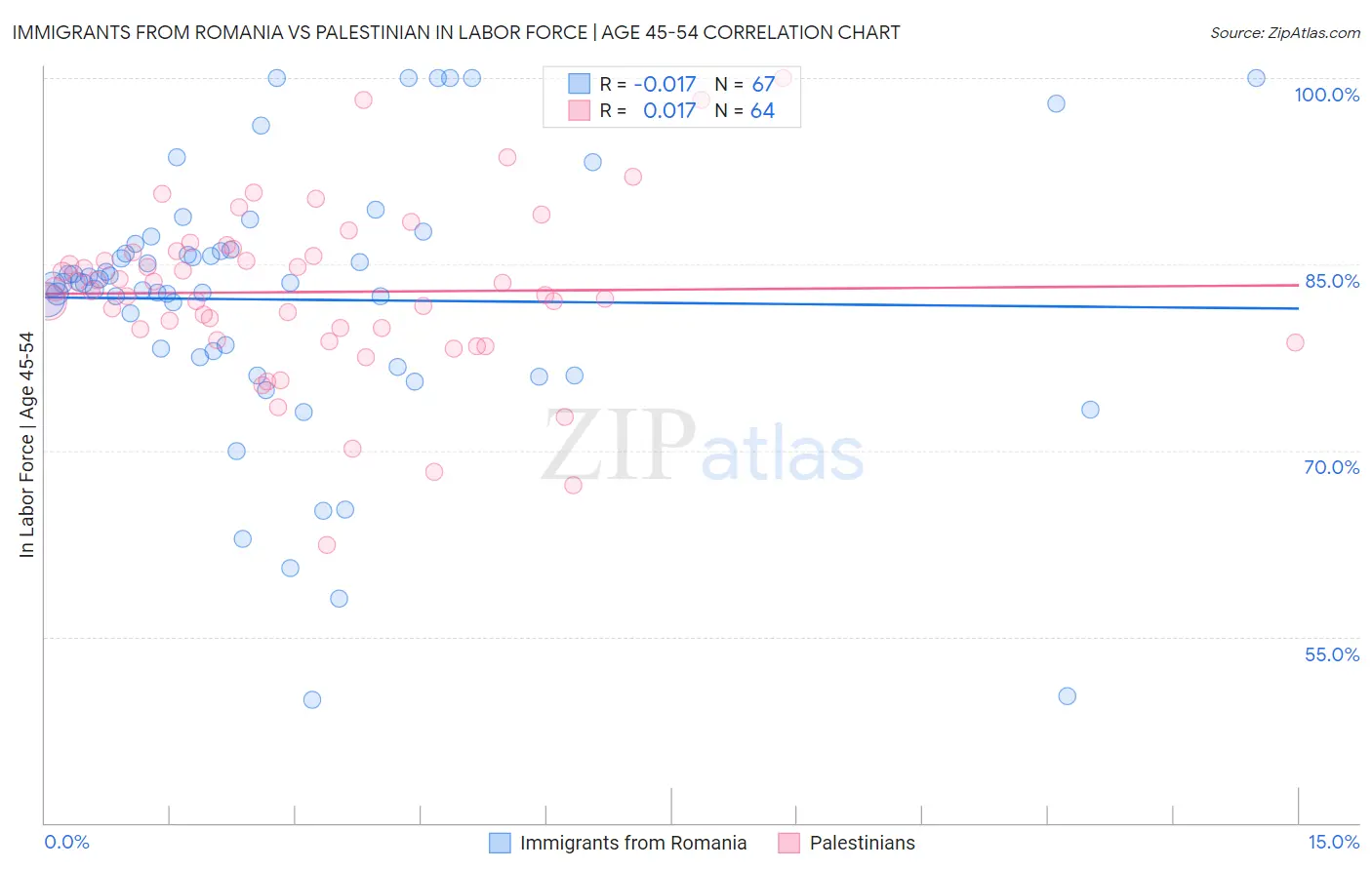 Immigrants from Romania vs Palestinian In Labor Force | Age 45-54