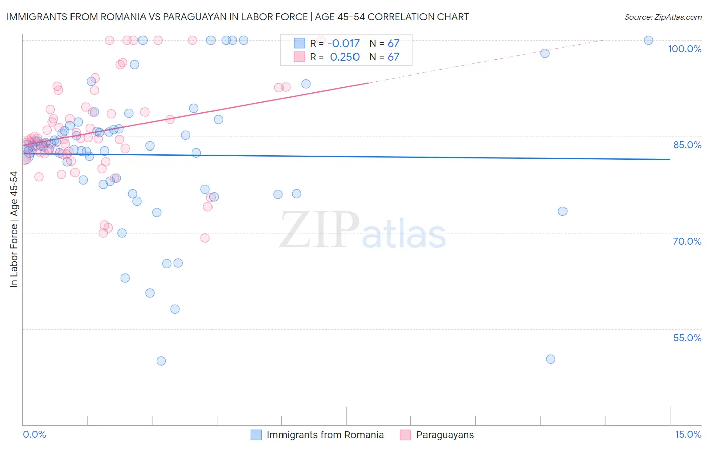 Immigrants from Romania vs Paraguayan In Labor Force | Age 45-54