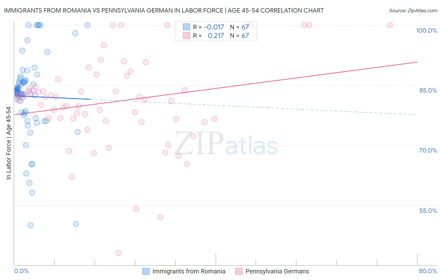 Immigrants from Romania vs Pennsylvania German In Labor Force | Age 45-54