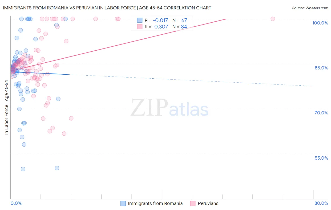 Immigrants from Romania vs Peruvian In Labor Force | Age 45-54
