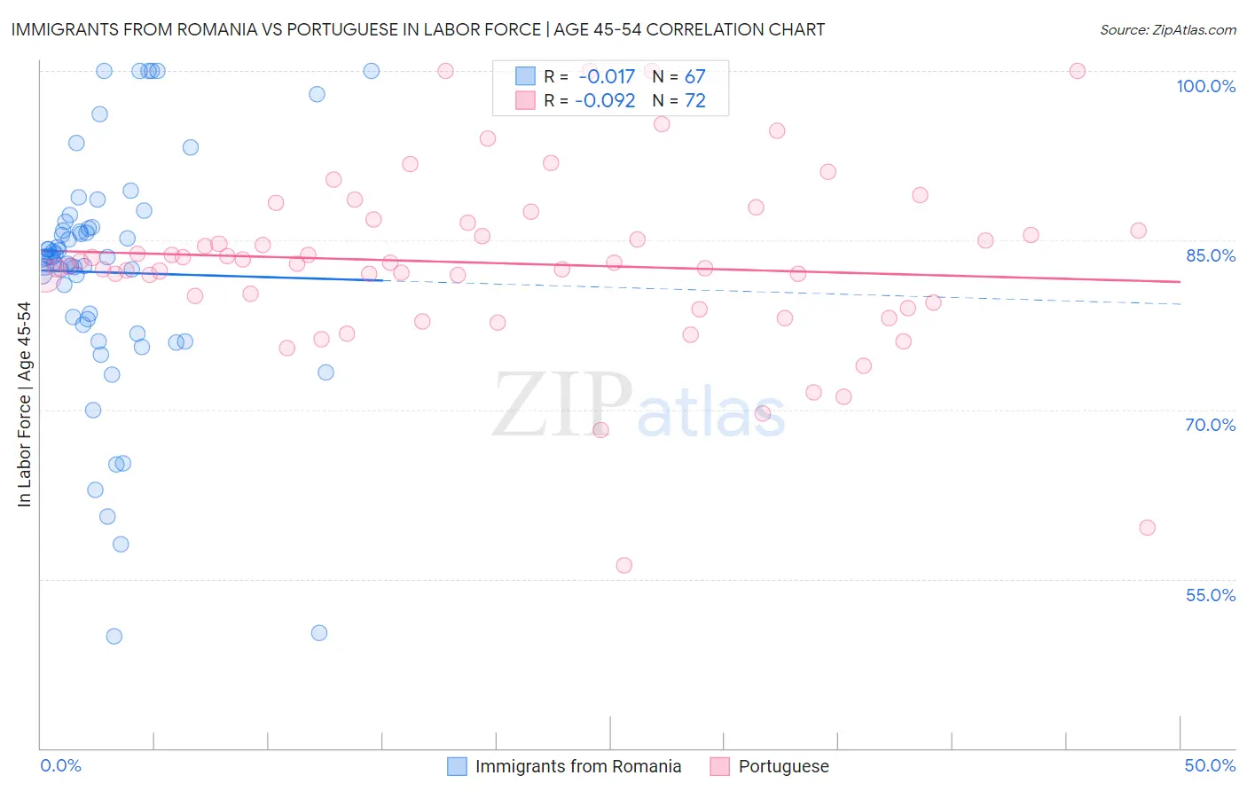 Immigrants from Romania vs Portuguese In Labor Force | Age 45-54