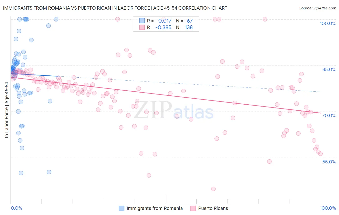Immigrants from Romania vs Puerto Rican In Labor Force | Age 45-54