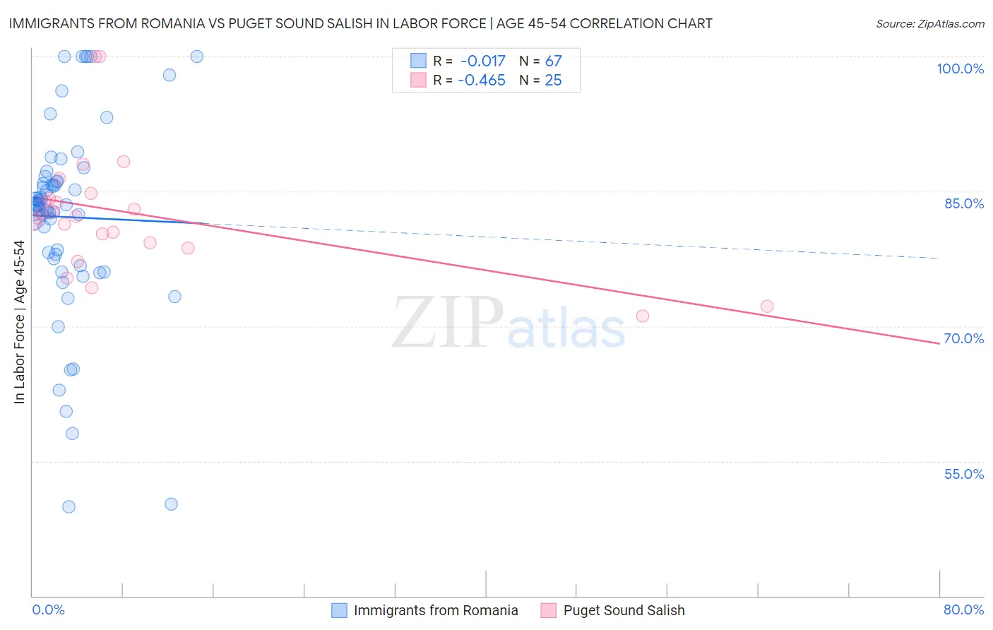 Immigrants from Romania vs Puget Sound Salish In Labor Force | Age 45-54