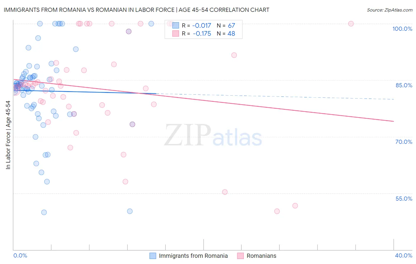 Immigrants from Romania vs Romanian In Labor Force | Age 45-54