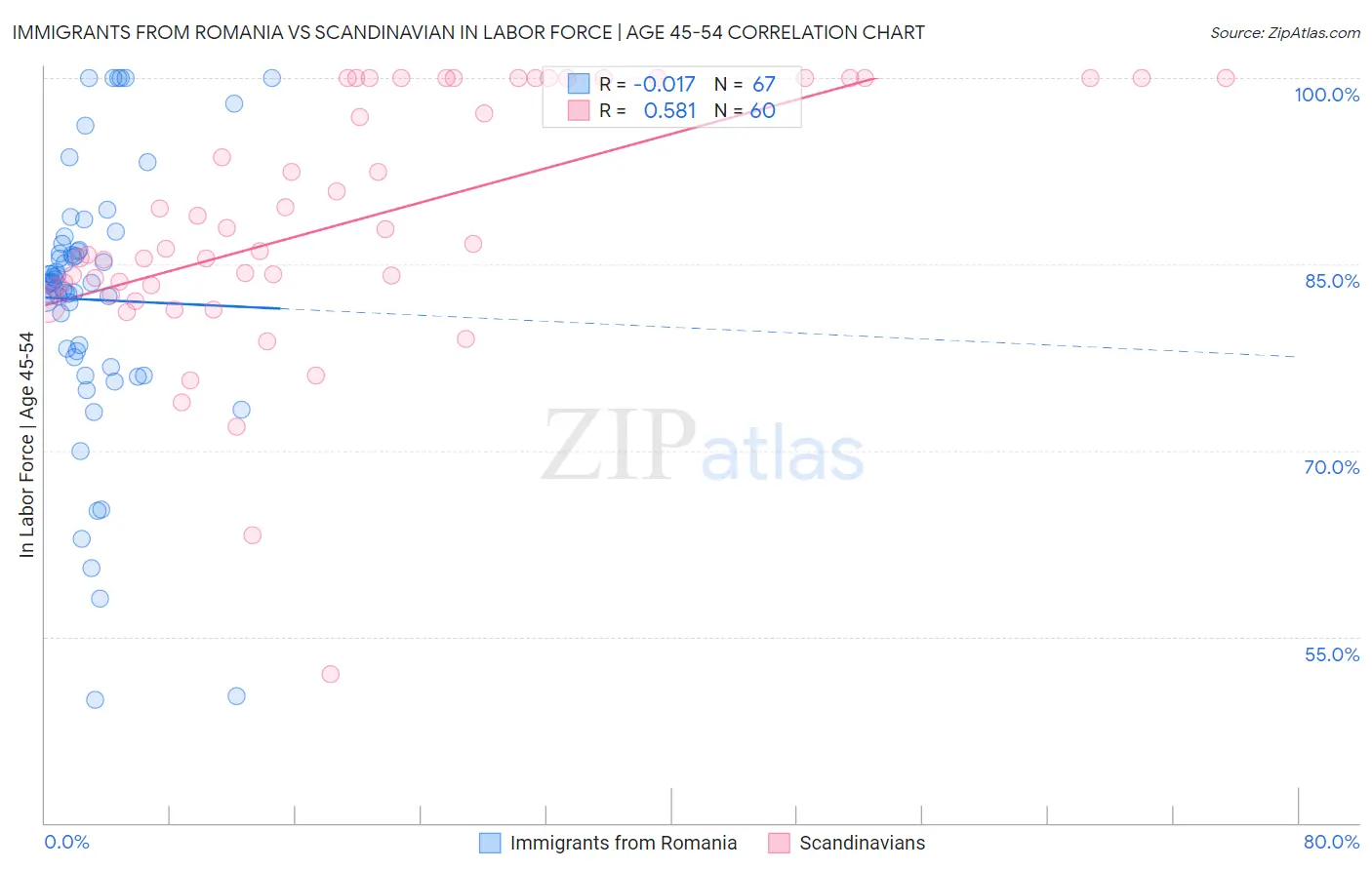 Immigrants from Romania vs Scandinavian In Labor Force | Age 45-54