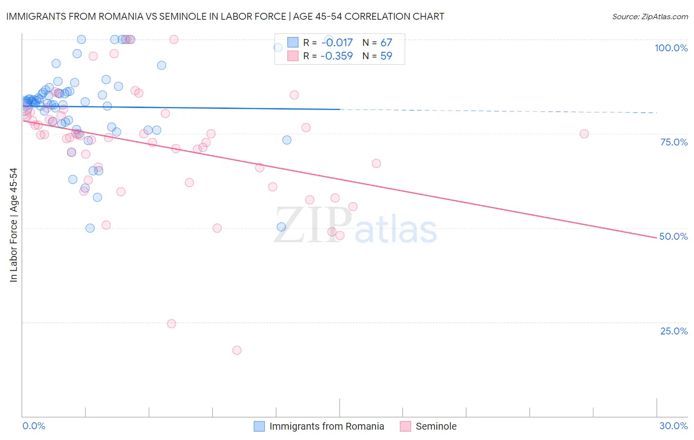 Immigrants from Romania vs Seminole In Labor Force | Age 45-54