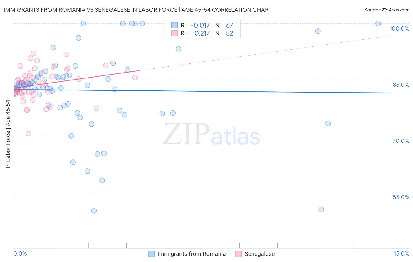Immigrants from Romania vs Senegalese In Labor Force | Age 45-54