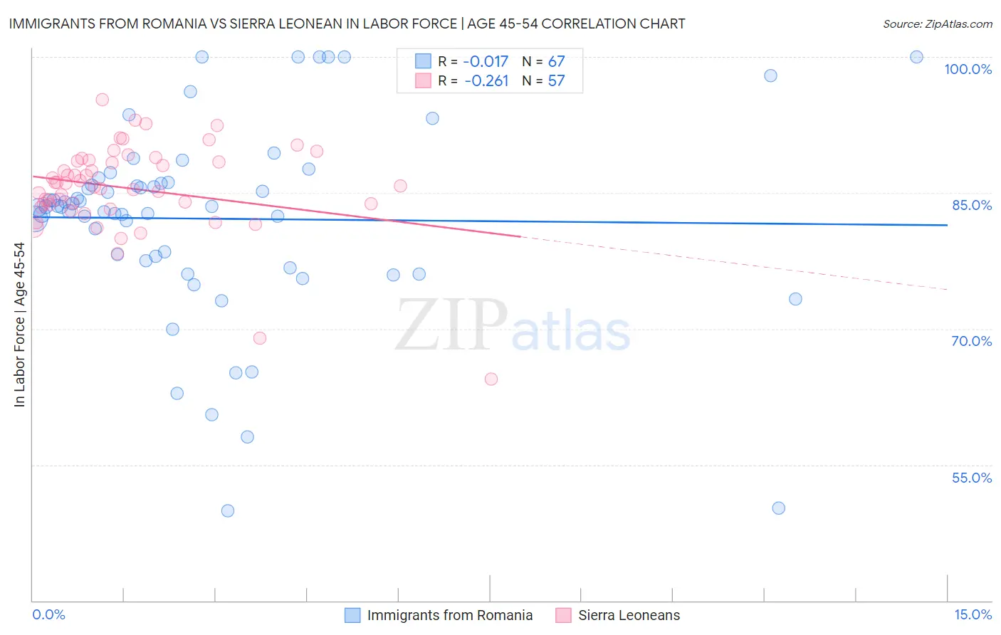 Immigrants from Romania vs Sierra Leonean In Labor Force | Age 45-54