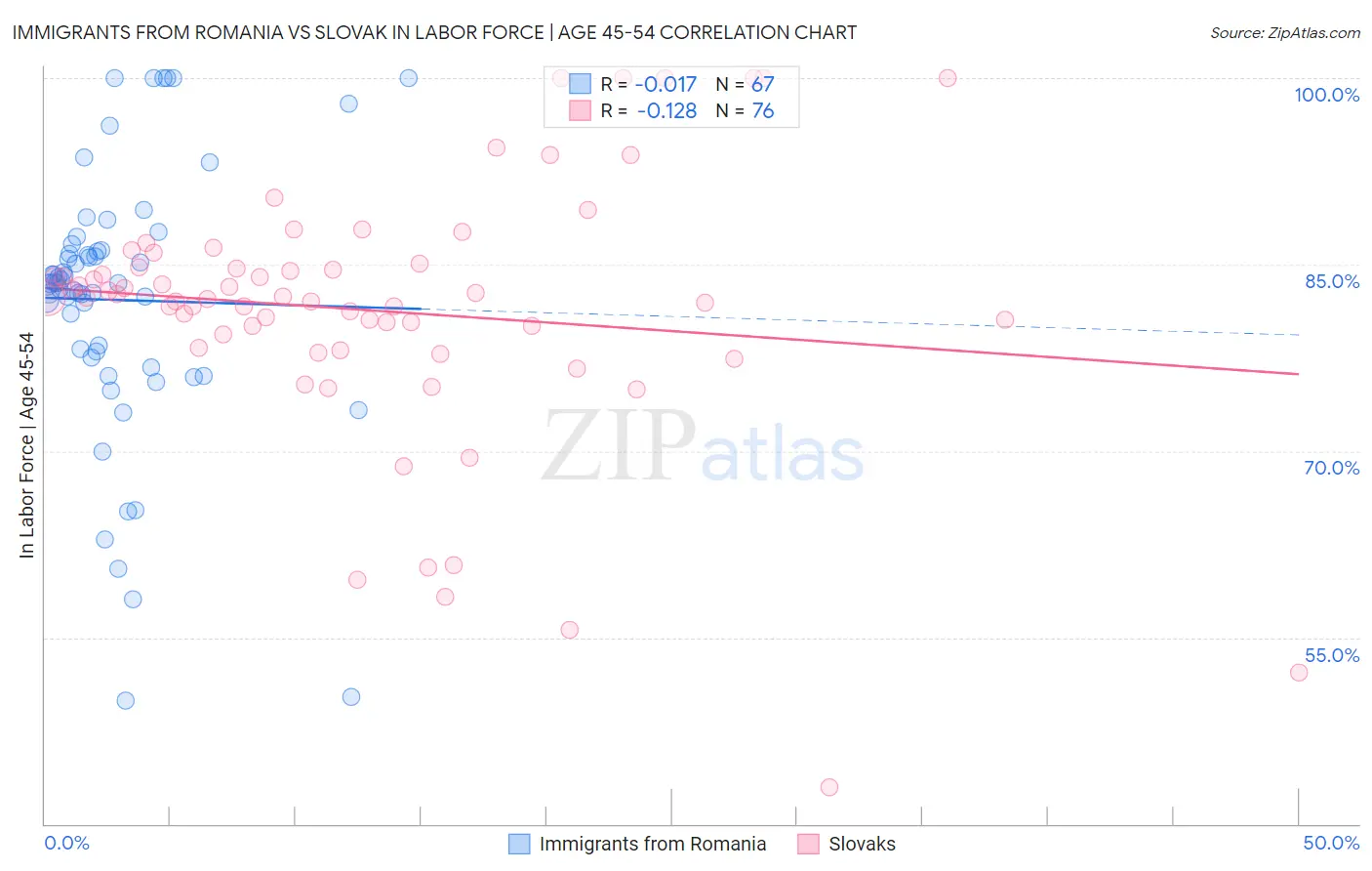 Immigrants from Romania vs Slovak In Labor Force | Age 45-54