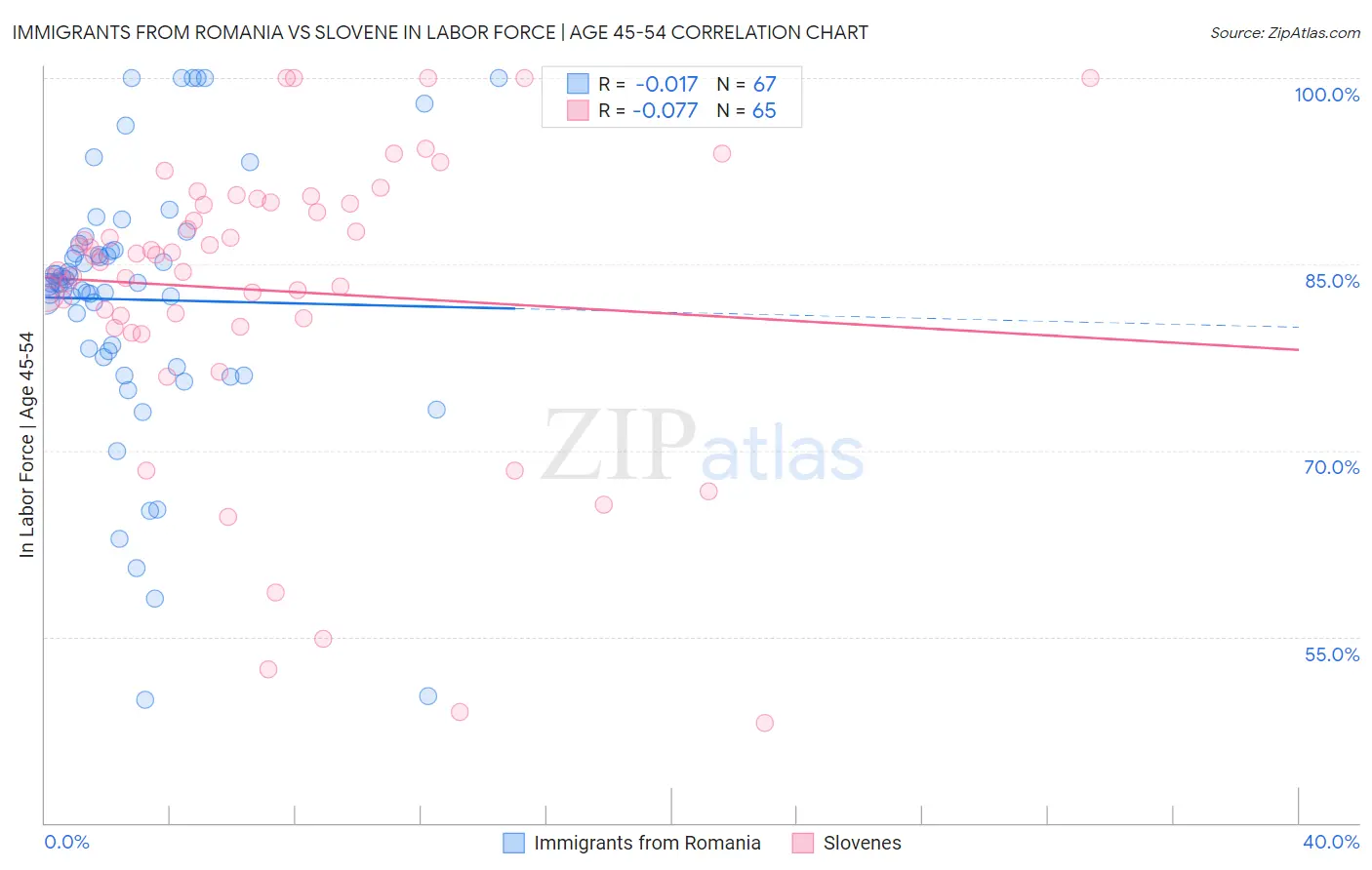 Immigrants from Romania vs Slovene In Labor Force | Age 45-54