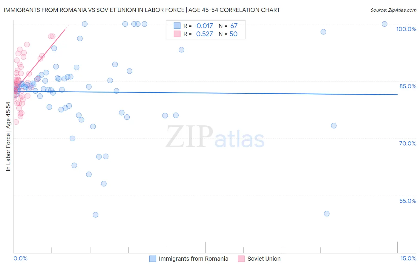 Immigrants from Romania vs Soviet Union In Labor Force | Age 45-54