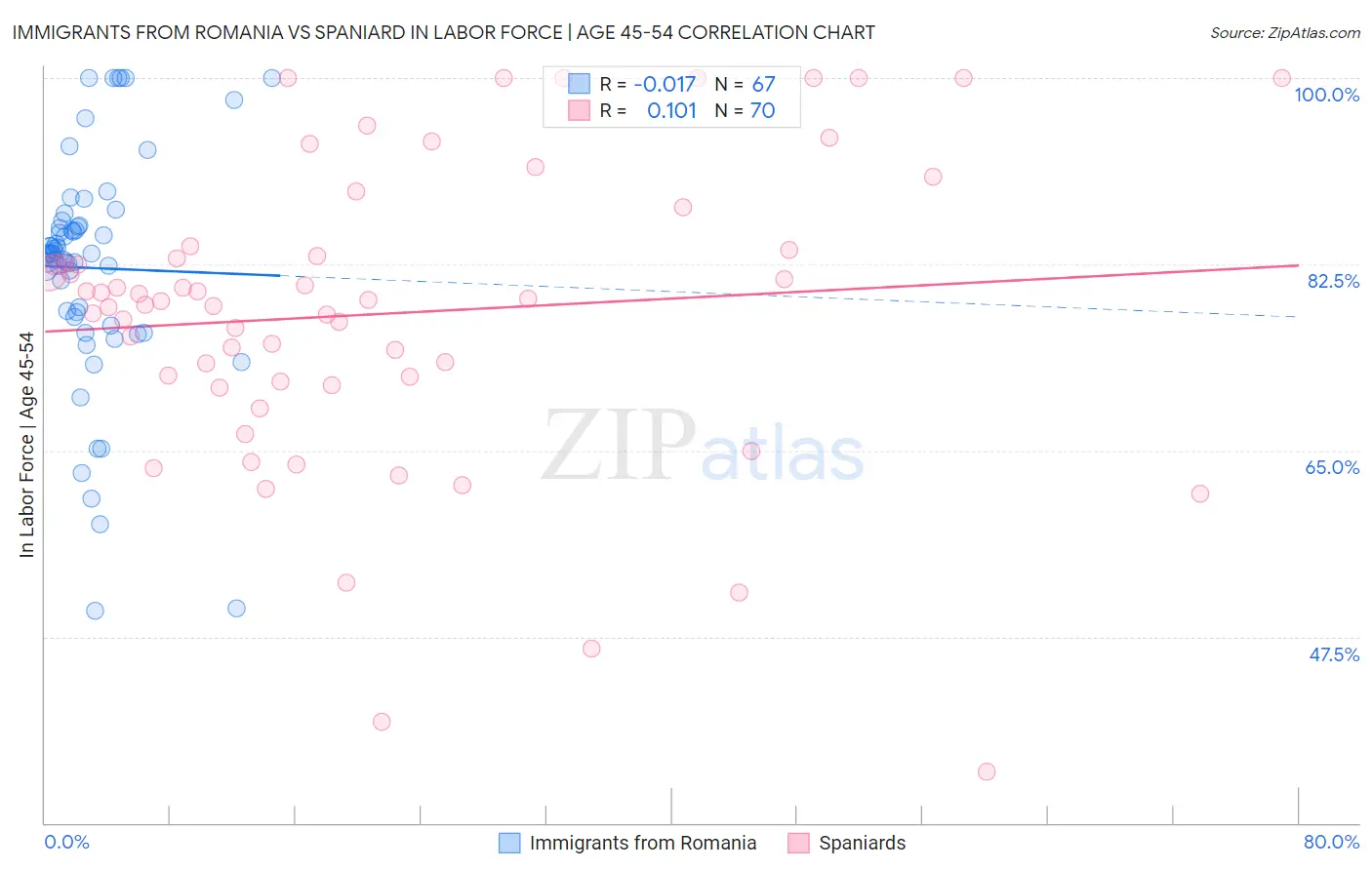 Immigrants from Romania vs Spaniard In Labor Force | Age 45-54
