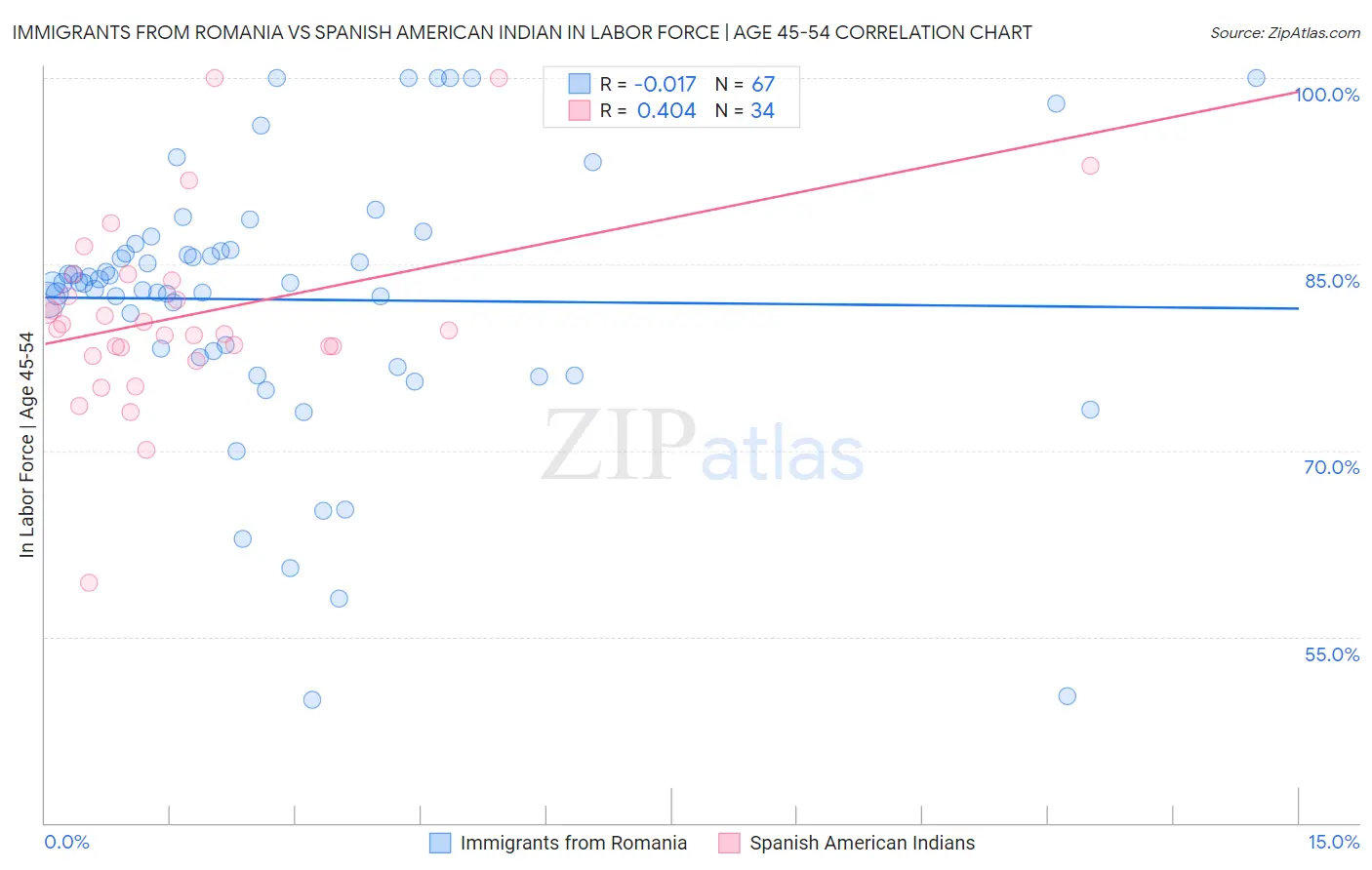 Immigrants from Romania vs Spanish American Indian In Labor Force | Age 45-54