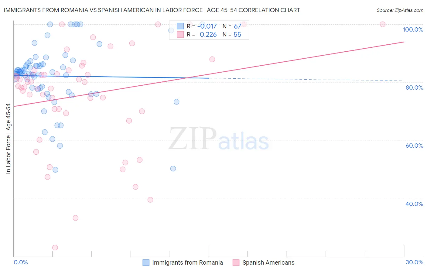 Immigrants from Romania vs Spanish American In Labor Force | Age 45-54