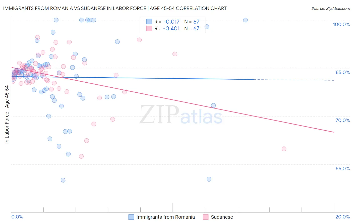 Immigrants from Romania vs Sudanese In Labor Force | Age 45-54