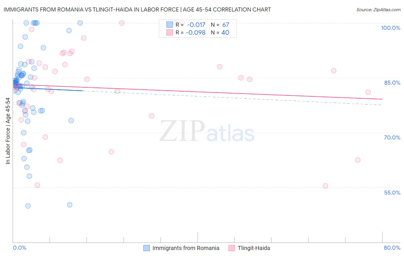 Immigrants from Romania vs Tlingit-Haida In Labor Force | Age 45-54