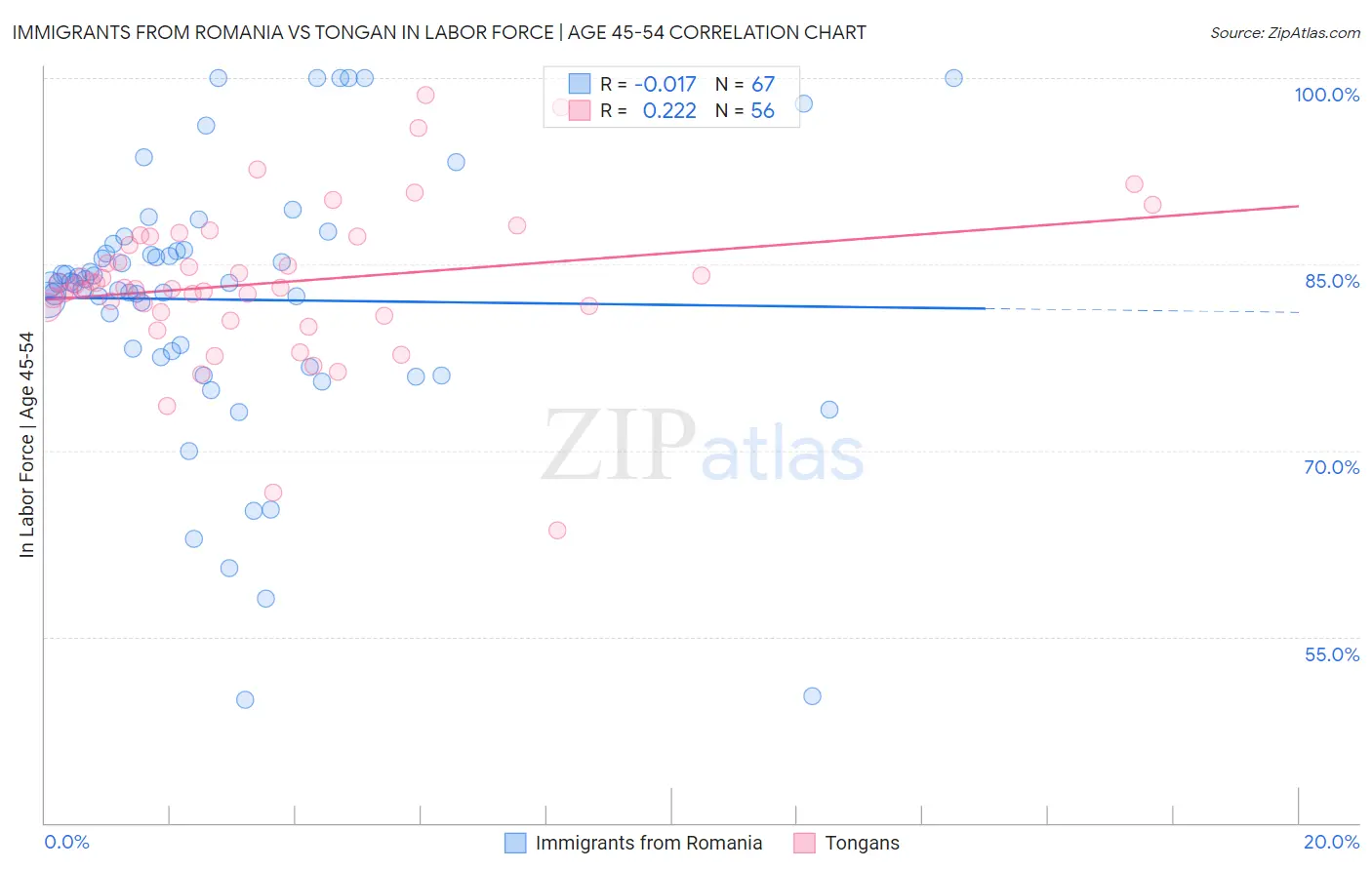 Immigrants from Romania vs Tongan In Labor Force | Age 45-54
