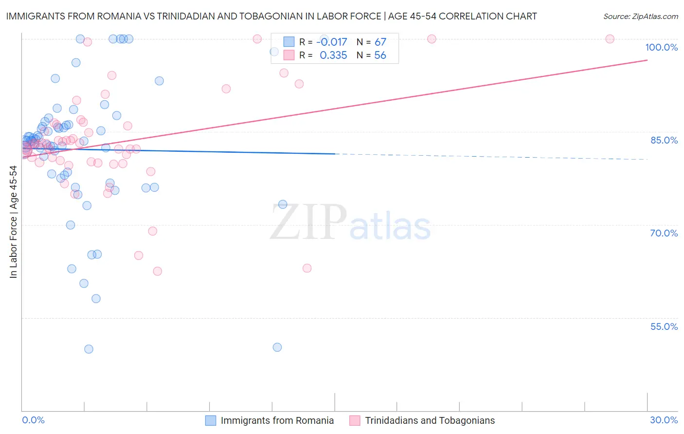 Immigrants from Romania vs Trinidadian and Tobagonian In Labor Force | Age 45-54