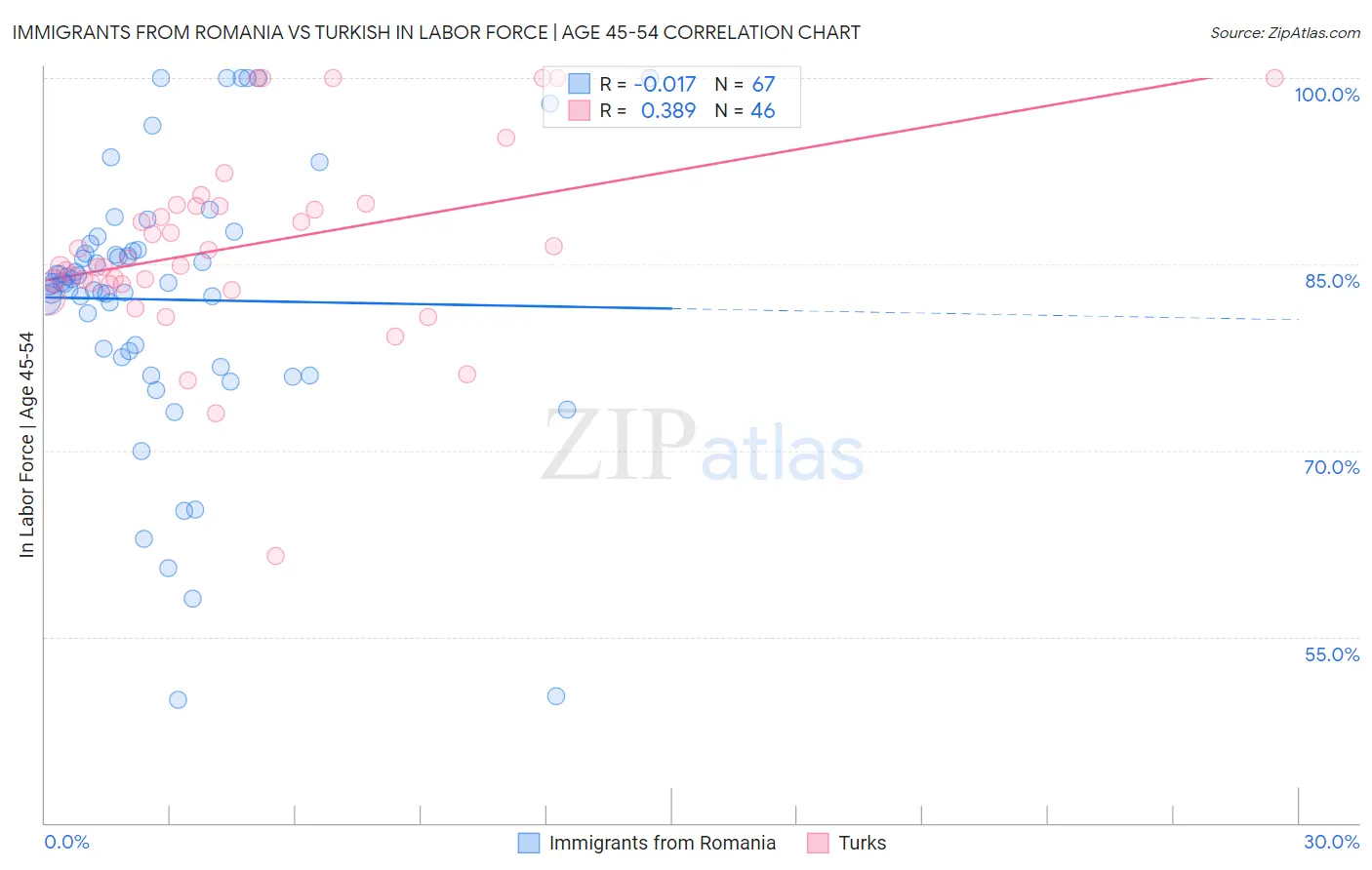 Immigrants from Romania vs Turkish In Labor Force | Age 45-54