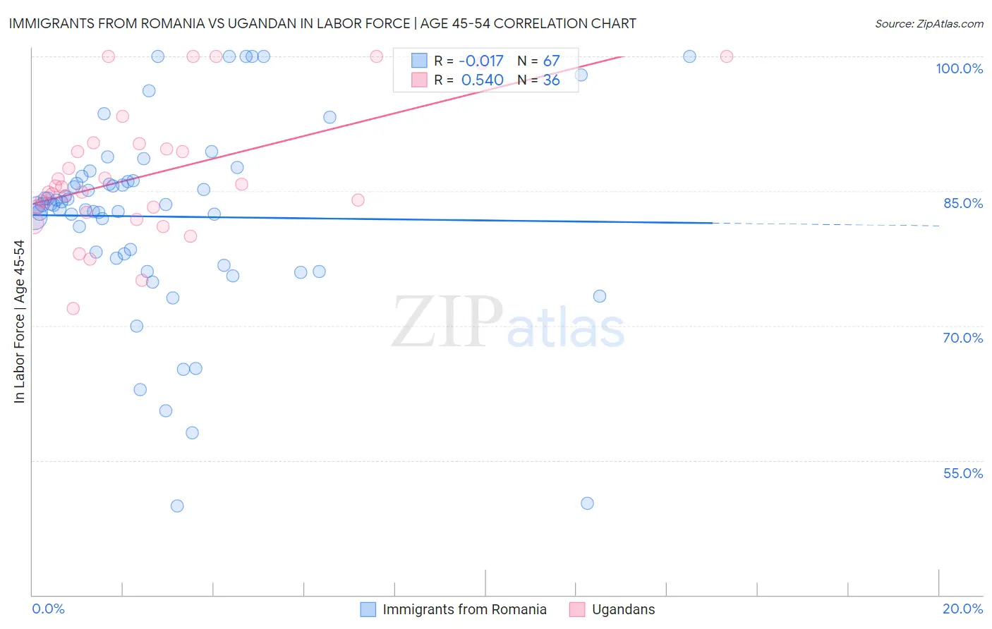 Immigrants from Romania vs Ugandan In Labor Force | Age 45-54