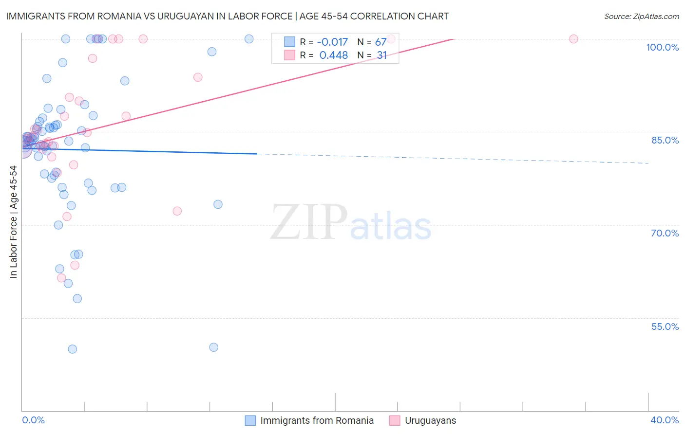 Immigrants from Romania vs Uruguayan In Labor Force | Age 45-54