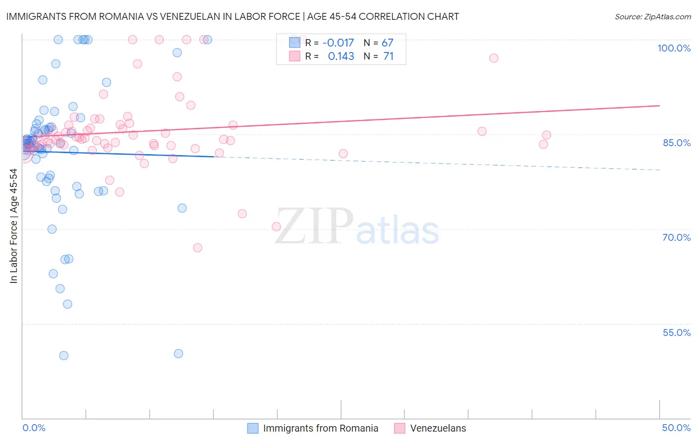 Immigrants from Romania vs Venezuelan In Labor Force | Age 45-54
