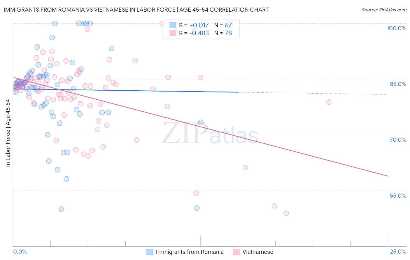 Immigrants from Romania vs Vietnamese In Labor Force | Age 45-54