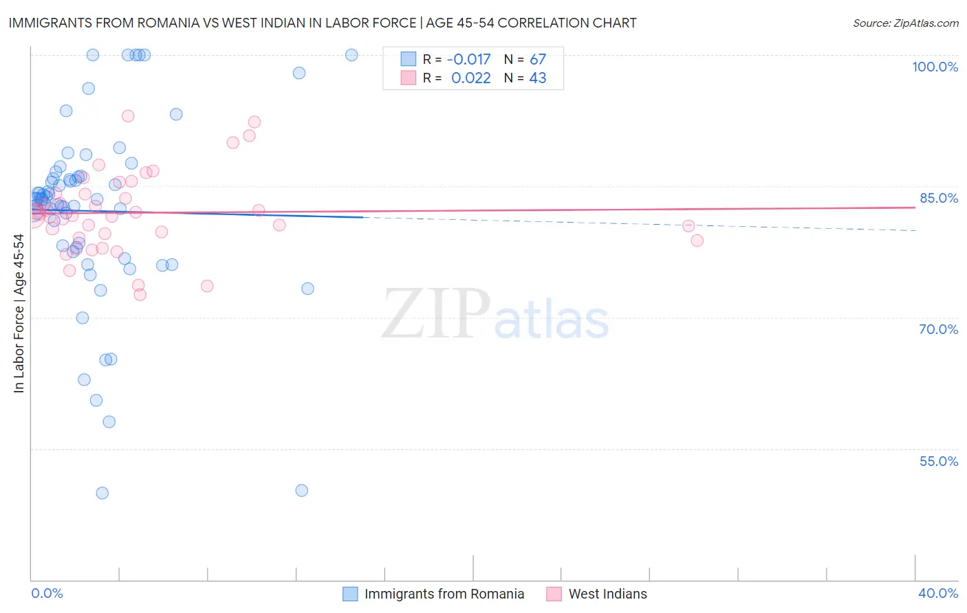 Immigrants from Romania vs West Indian In Labor Force | Age 45-54