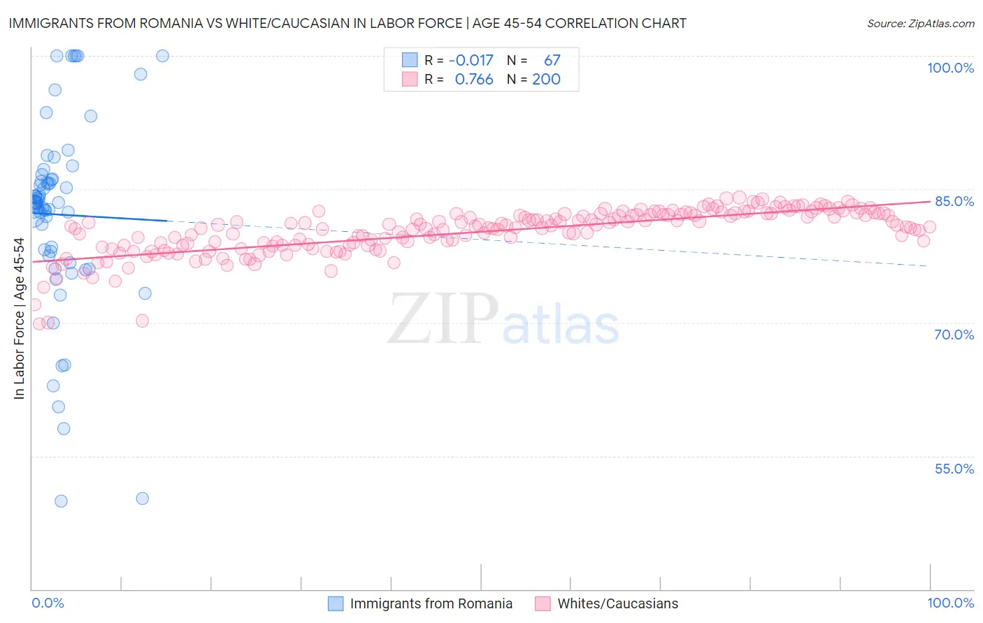 Immigrants from Romania vs White/Caucasian In Labor Force | Age 45-54