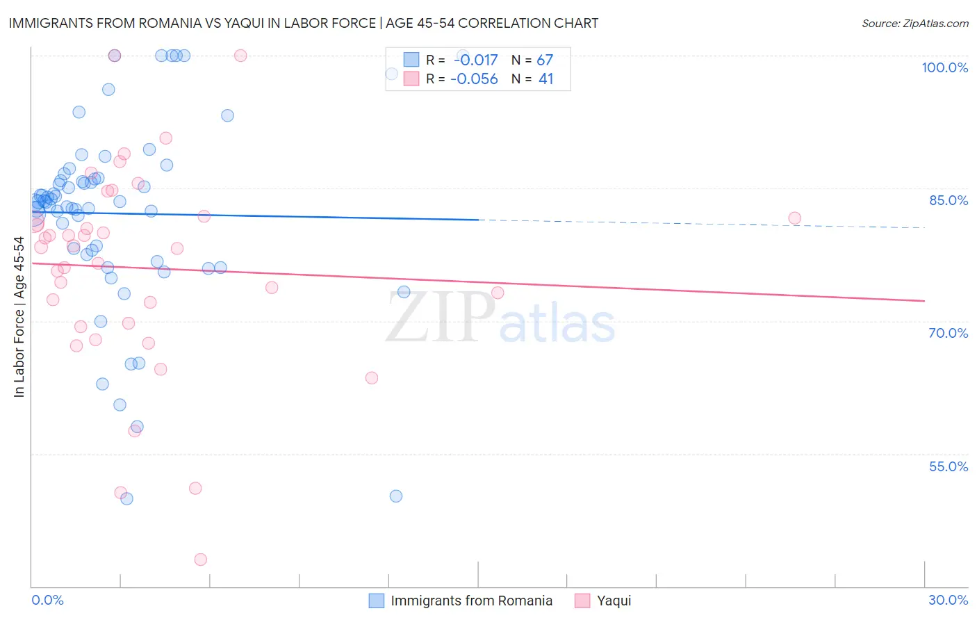 Immigrants from Romania vs Yaqui In Labor Force | Age 45-54
