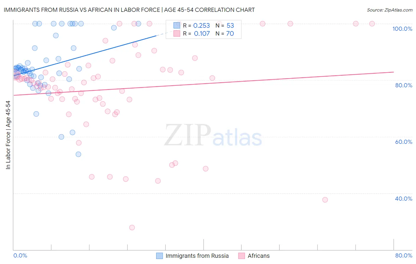 Immigrants from Russia vs African In Labor Force | Age 45-54