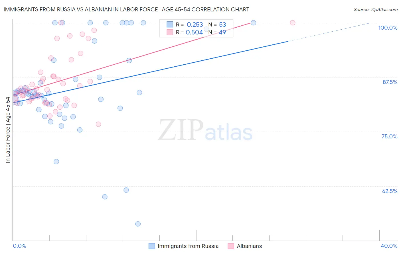Immigrants from Russia vs Albanian In Labor Force | Age 45-54