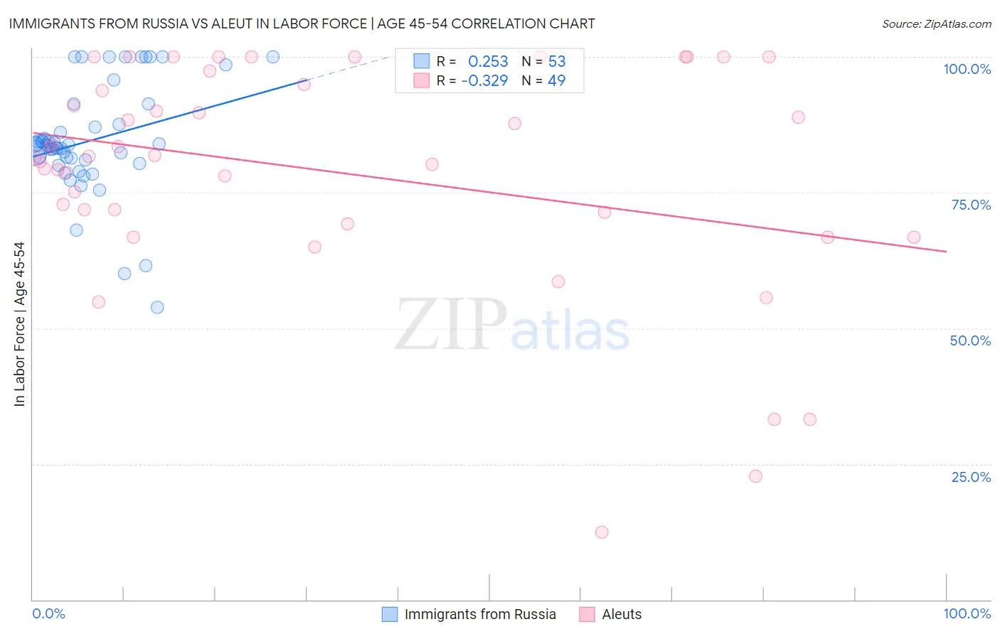 Immigrants from Russia vs Aleut In Labor Force | Age 45-54