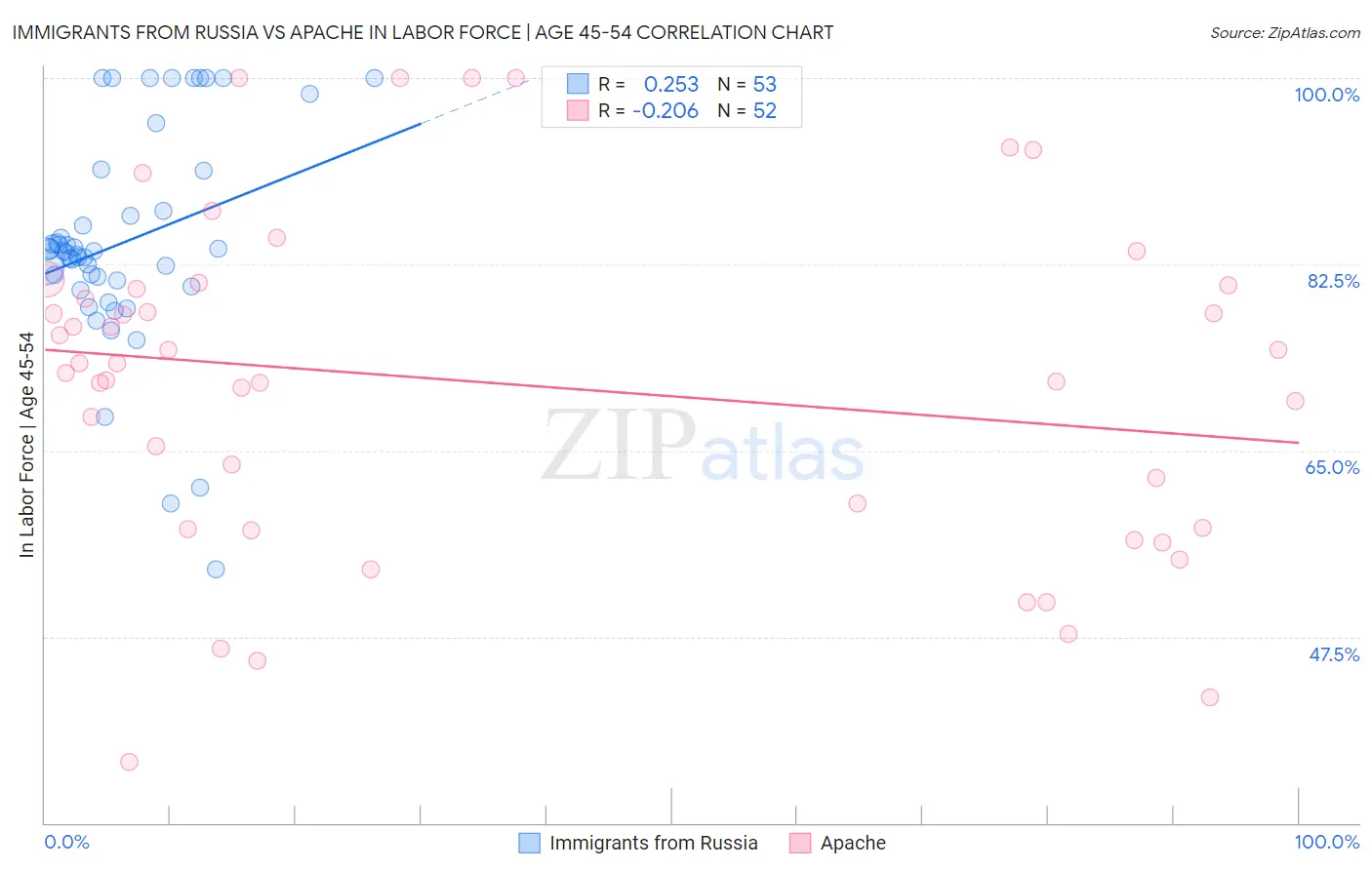 Immigrants from Russia vs Apache In Labor Force | Age 45-54