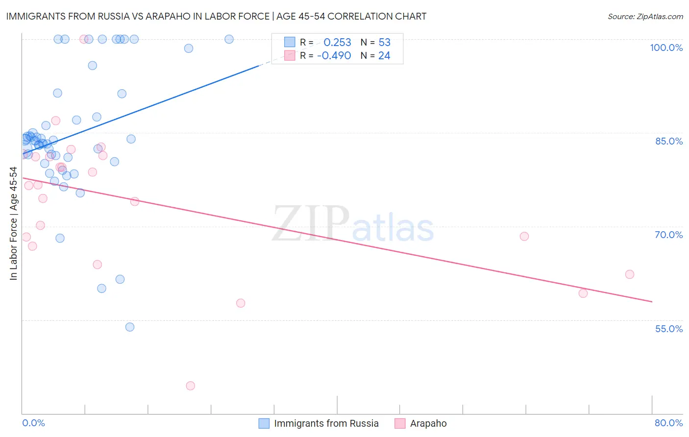 Immigrants from Russia vs Arapaho In Labor Force | Age 45-54
