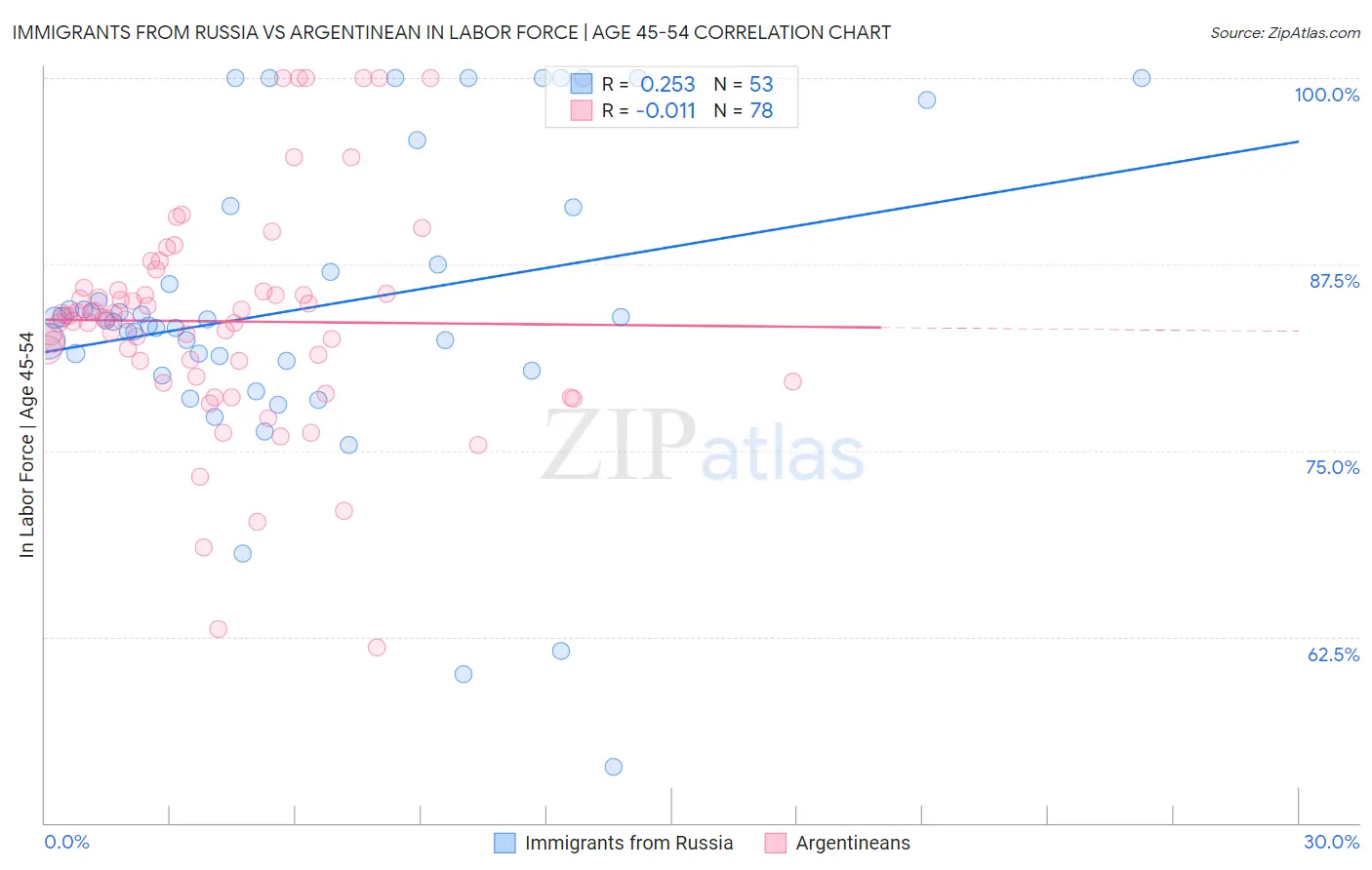 Immigrants from Russia vs Argentinean In Labor Force | Age 45-54