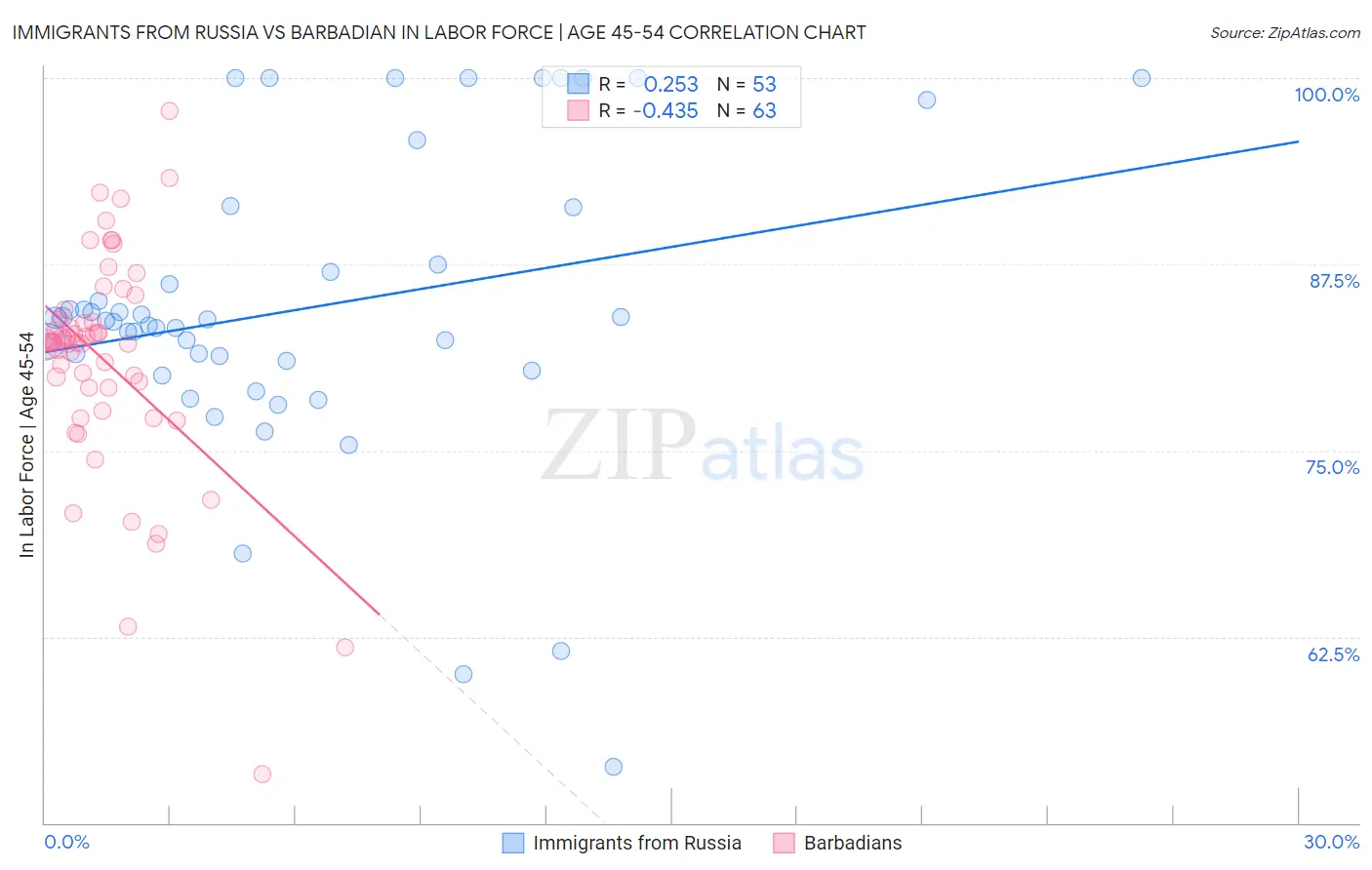 Immigrants from Russia vs Barbadian In Labor Force | Age 45-54