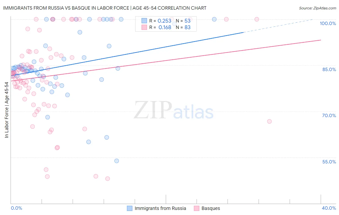 Immigrants from Russia vs Basque In Labor Force | Age 45-54