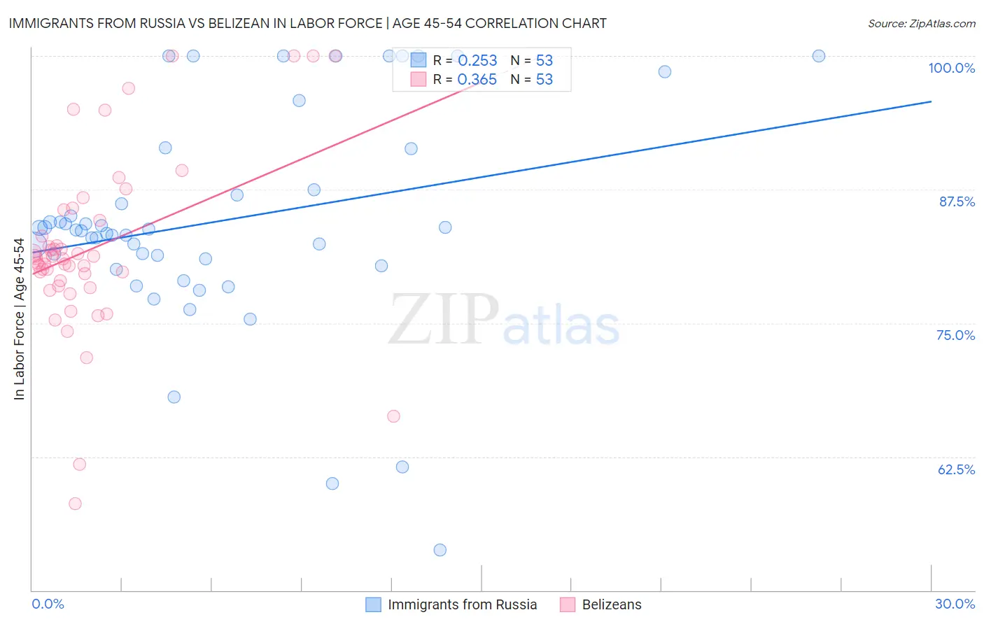 Immigrants from Russia vs Belizean In Labor Force | Age 45-54