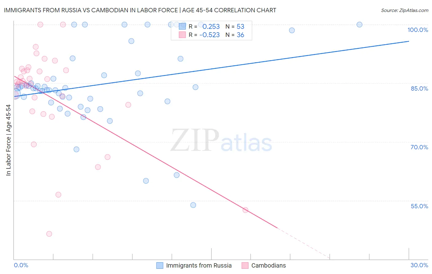 Immigrants from Russia vs Cambodian In Labor Force | Age 45-54